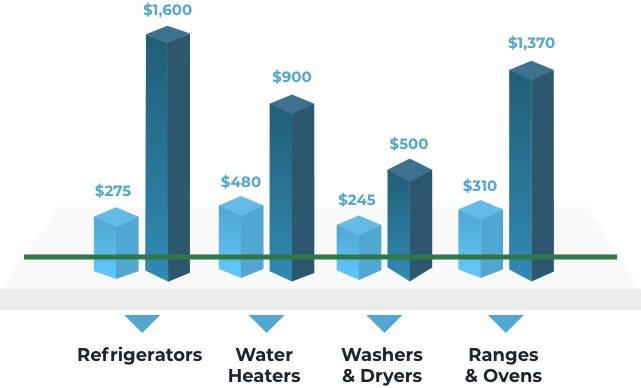 cost savings appliances bar chart